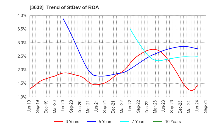 3632 GREE, Inc.: Trend of StDev of ROA