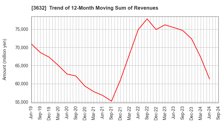 3632 GREE, Inc.: Trend of 12-Month Moving Sum of Revenues