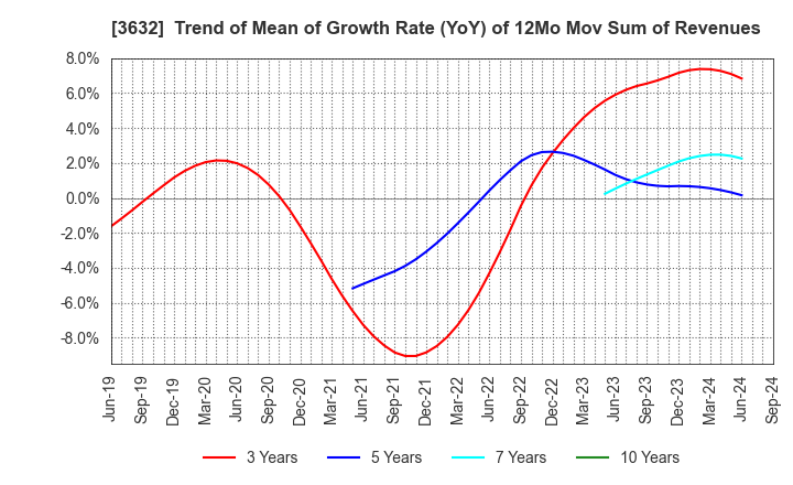 3632 GREE, Inc.: Trend of Mean of Growth Rate (YoY) of 12Mo Mov Sum of Revenues