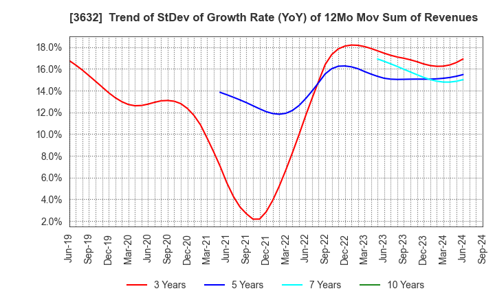 3632 GREE, Inc.: Trend of StDev of Growth Rate (YoY) of 12Mo Mov Sum of Revenues