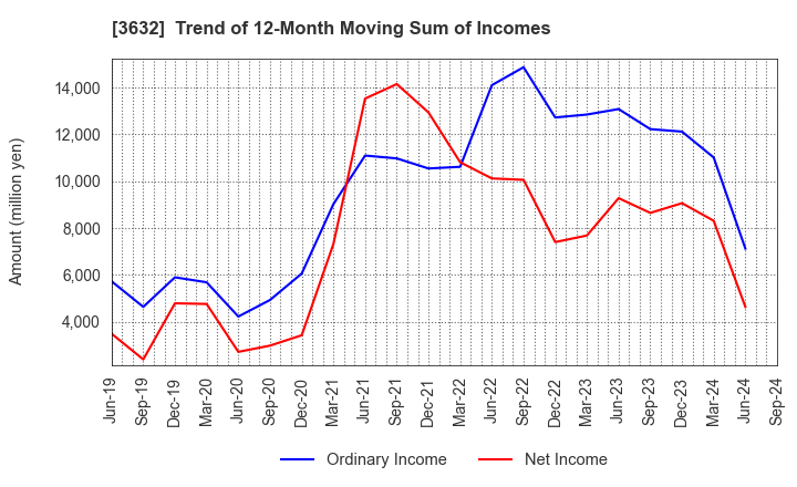 3632 GREE, Inc.: Trend of 12-Month Moving Sum of Incomes