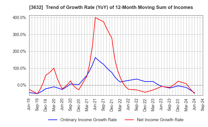 3632 GREE, Inc.: Trend of Growth Rate (YoY) of 12-Month Moving Sum of Incomes