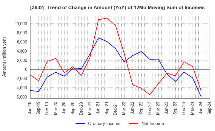 3632 GREE, Inc.: Trend of Change in Amount (YoY) of 12Mo Moving Sum of Incomes