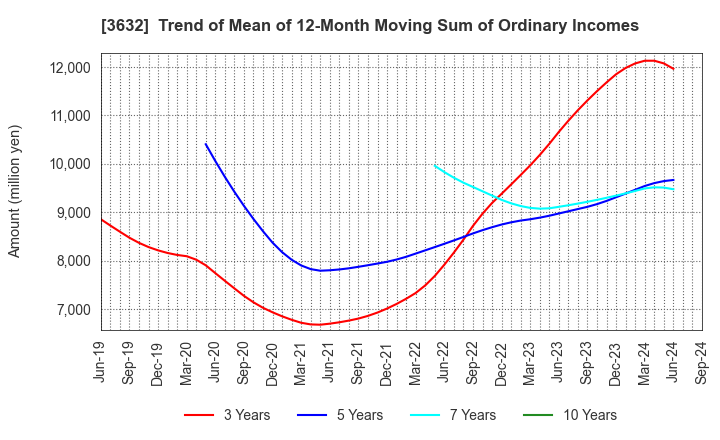 3632 GREE, Inc.: Trend of Mean of 12-Month Moving Sum of Ordinary Incomes