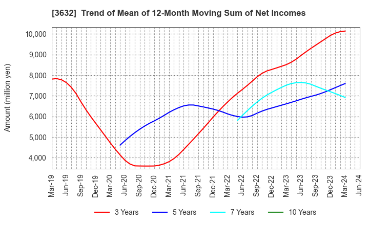 3632 GREE, Inc.: Trend of Mean of 12-Month Moving Sum of Net Incomes