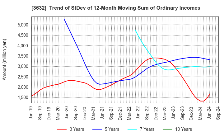 3632 GREE, Inc.: Trend of StDev of 12-Month Moving Sum of Ordinary Incomes
