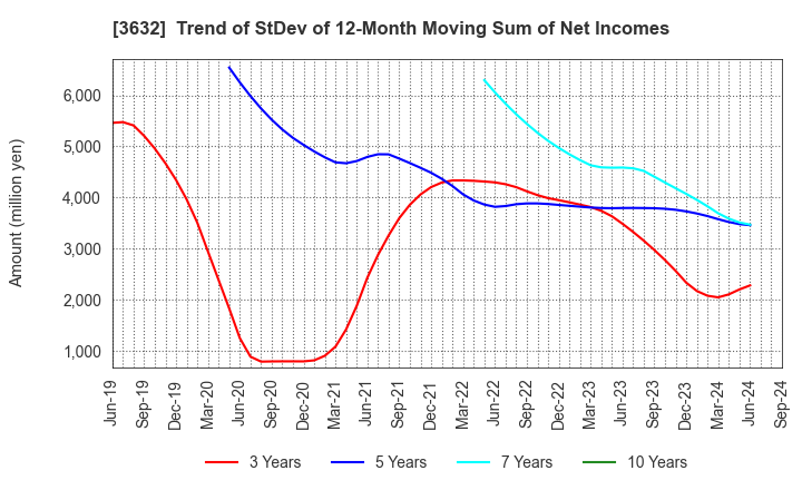 3632 GREE, Inc.: Trend of StDev of 12-Month Moving Sum of Net Incomes