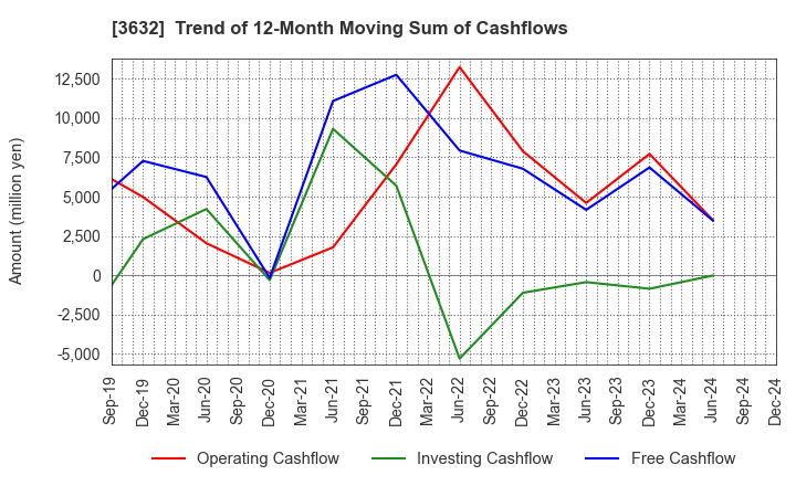 3632 GREE, Inc.: Trend of 12-Month Moving Sum of Cashflows