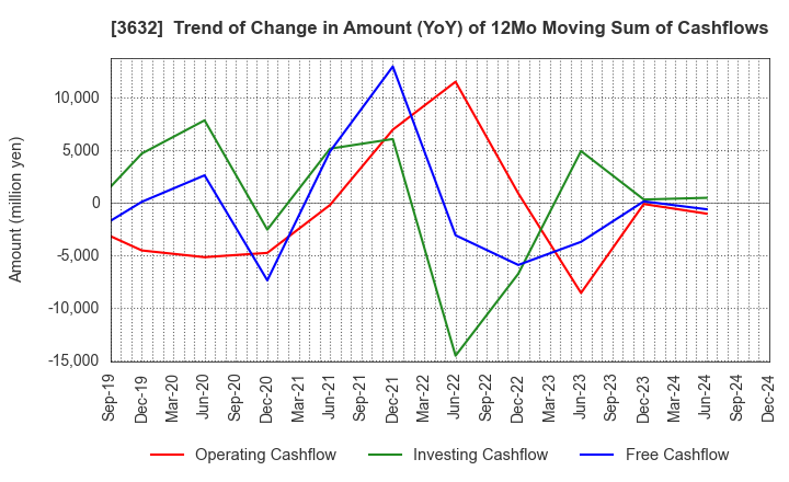 3632 GREE, Inc.: Trend of Change in Amount (YoY) of 12Mo Moving Sum of Cashflows