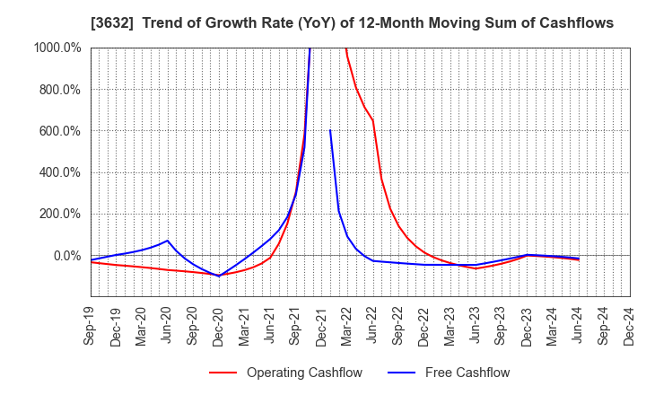 3632 GREE, Inc.: Trend of Growth Rate (YoY) of 12-Month Moving Sum of Cashflows