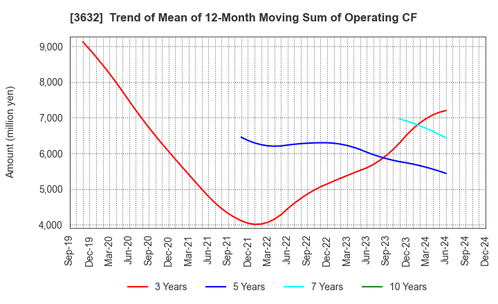 3632 GREE, Inc.: Trend of Mean of 12-Month Moving Sum of Operating CF