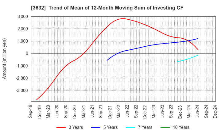 3632 GREE, Inc.: Trend of Mean of 12-Month Moving Sum of Investing CF