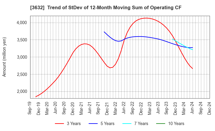 3632 GREE, Inc.: Trend of StDev of 12-Month Moving Sum of Operating CF