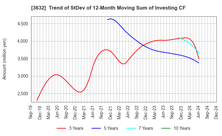 3632 GREE, Inc.: Trend of StDev of 12-Month Moving Sum of Investing CF