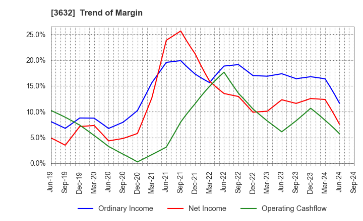 3632 GREE, Inc.: Trend of Margin