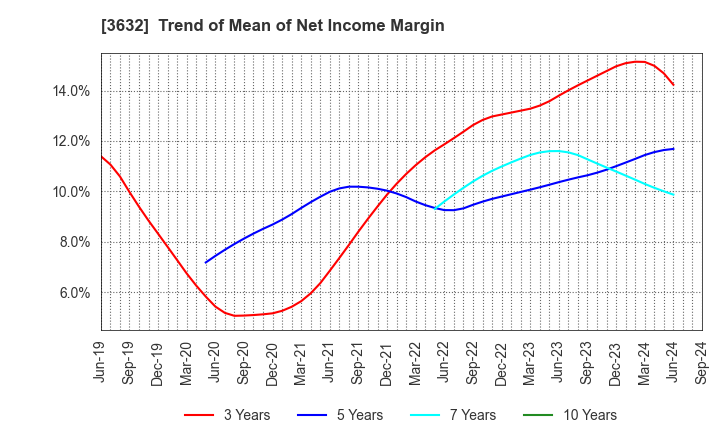 3632 GREE, Inc.: Trend of Mean of Net Income Margin