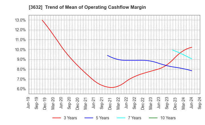 3632 GREE, Inc.: Trend of Mean of Operating Cashflow Margin