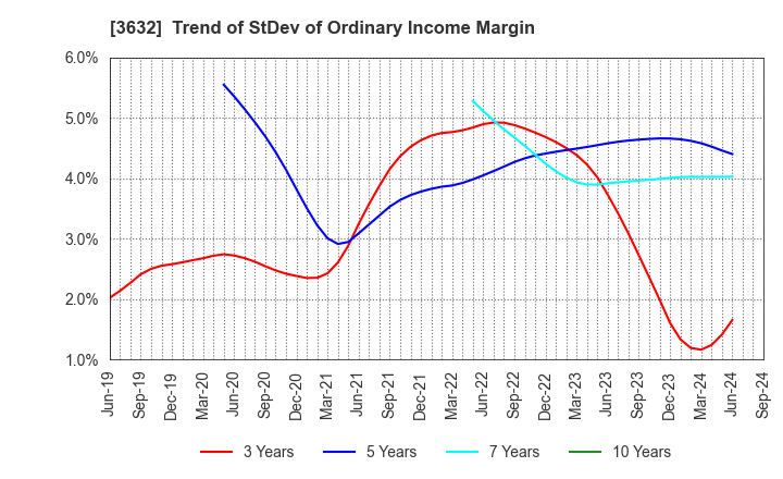 3632 GREE, Inc.: Trend of StDev of Ordinary Income Margin