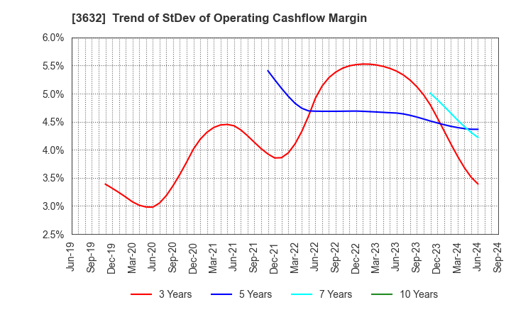 3632 GREE, Inc.: Trend of StDev of Operating Cashflow Margin