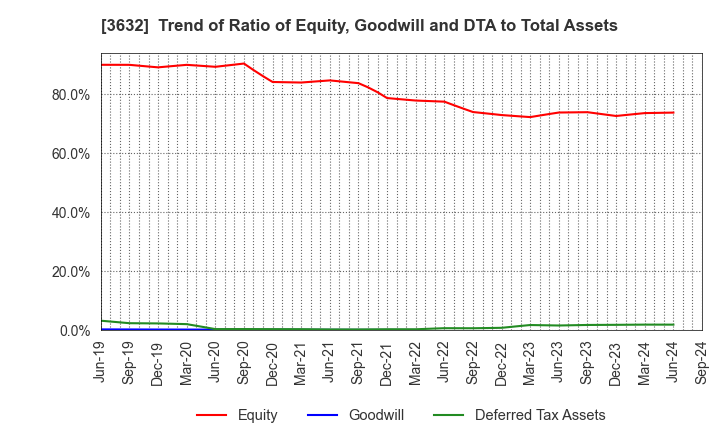 3632 GREE, Inc.: Trend of Ratio of Equity, Goodwill and DTA to Total Assets