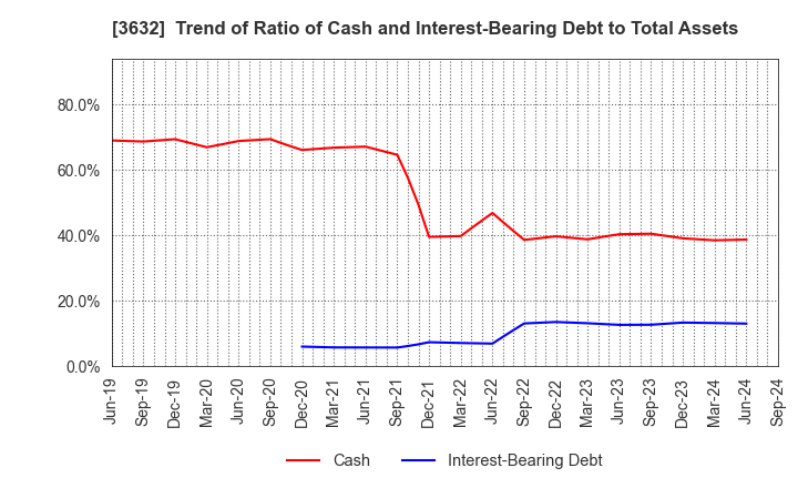 3632 GREE, Inc.: Trend of Ratio of Cash and Interest-Bearing Debt to Total Assets