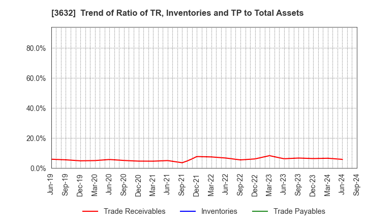 3632 GREE, Inc.: Trend of Ratio of TR, Inventories and TP to Total Assets