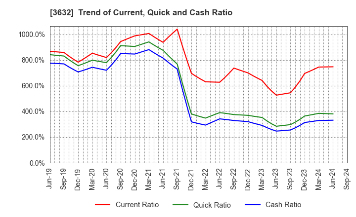 3632 GREE, Inc.: Trend of Current, Quick and Cash Ratio