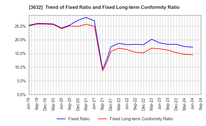 3632 GREE, Inc.: Trend of Fixed Ratio and Fixed Long-term Conformity Ratio