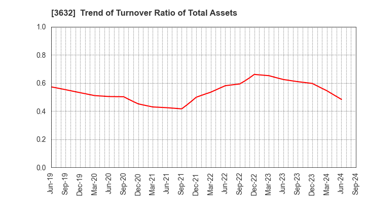 3632 GREE, Inc.: Trend of Turnover Ratio of Total Assets