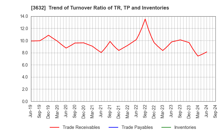 3632 GREE, Inc.: Trend of Turnover Ratio of TR, TP and Inventories