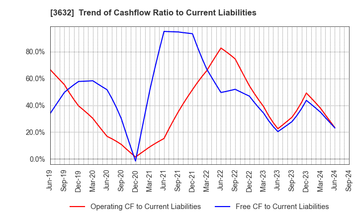 3632 GREE, Inc.: Trend of Cashflow Ratio to Current Liabilities