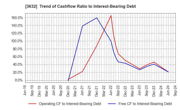 3632 GREE, Inc.: Trend of Cashflow Ratio to Interest-Bearing Debt