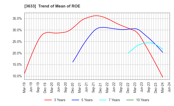 3633 GMO Pepabo,Inc.: Trend of Mean of ROE
