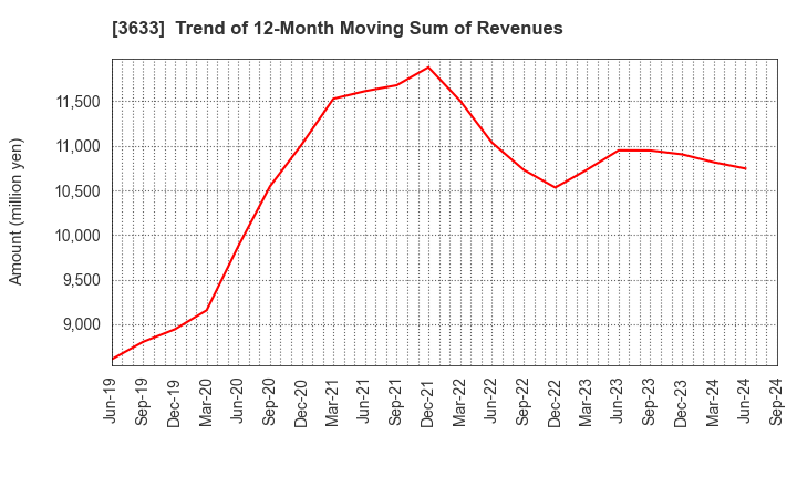 3633 GMO Pepabo,Inc.: Trend of 12-Month Moving Sum of Revenues