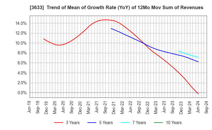 3633 GMO Pepabo,Inc.: Trend of Mean of Growth Rate (YoY) of 12Mo Mov Sum of Revenues