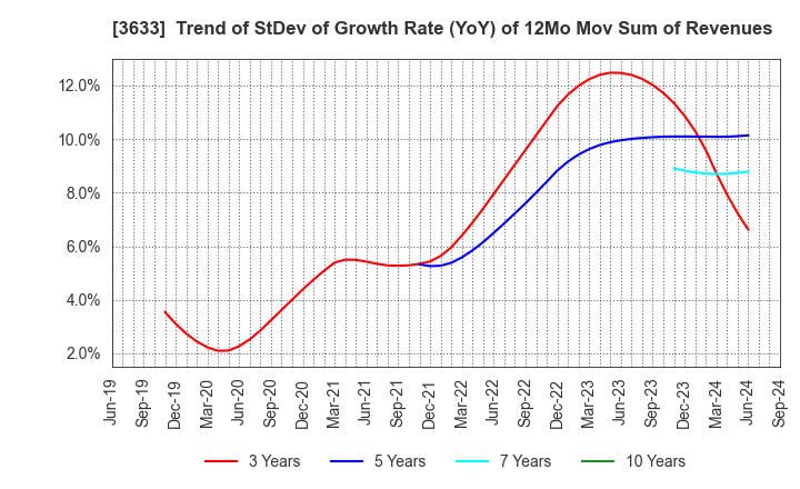 3633 GMO Pepabo,Inc.: Trend of StDev of Growth Rate (YoY) of 12Mo Mov Sum of Revenues