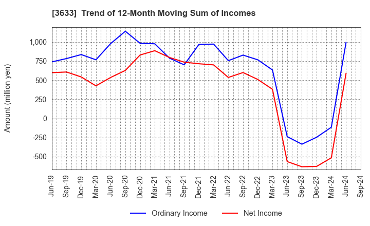 3633 GMO Pepabo,Inc.: Trend of 12-Month Moving Sum of Incomes