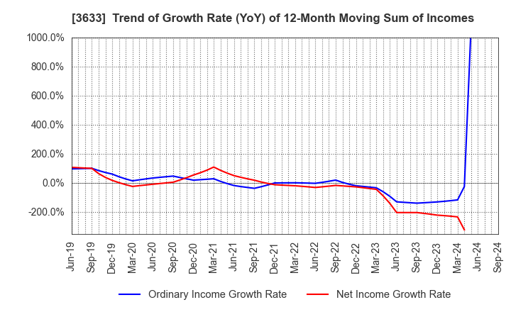 3633 GMO Pepabo,Inc.: Trend of Growth Rate (YoY) of 12-Month Moving Sum of Incomes