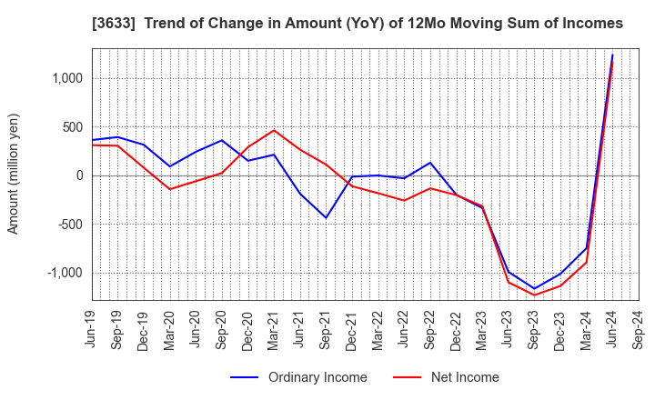 3633 GMO Pepabo,Inc.: Trend of Change in Amount (YoY) of 12Mo Moving Sum of Incomes