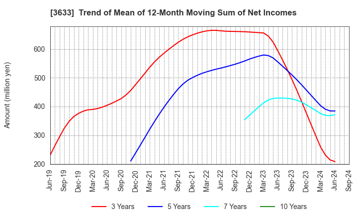 3633 GMO Pepabo,Inc.: Trend of Mean of 12-Month Moving Sum of Net Incomes