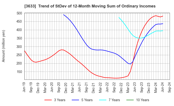 3633 GMO Pepabo,Inc.: Trend of StDev of 12-Month Moving Sum of Ordinary Incomes