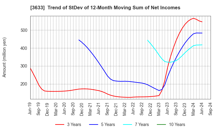 3633 GMO Pepabo,Inc.: Trend of StDev of 12-Month Moving Sum of Net Incomes