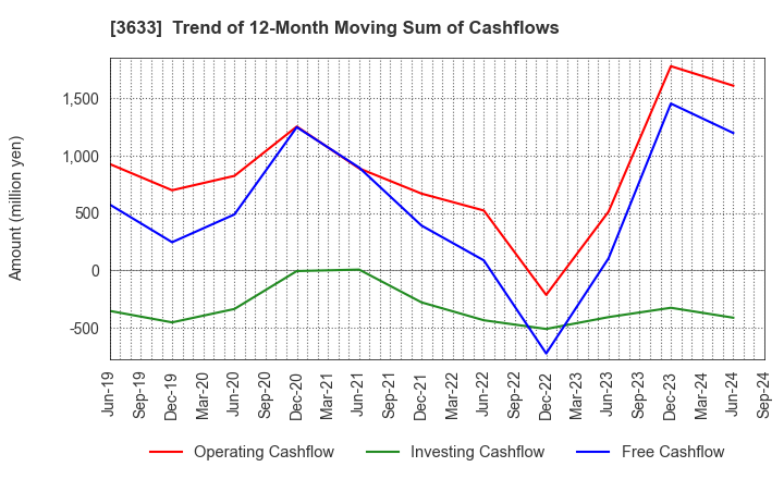 3633 GMO Pepabo,Inc.: Trend of 12-Month Moving Sum of Cashflows