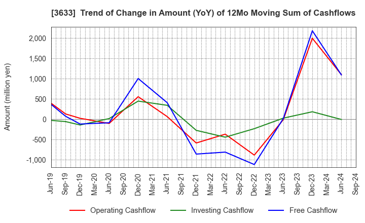 3633 GMO Pepabo,Inc.: Trend of Change in Amount (YoY) of 12Mo Moving Sum of Cashflows