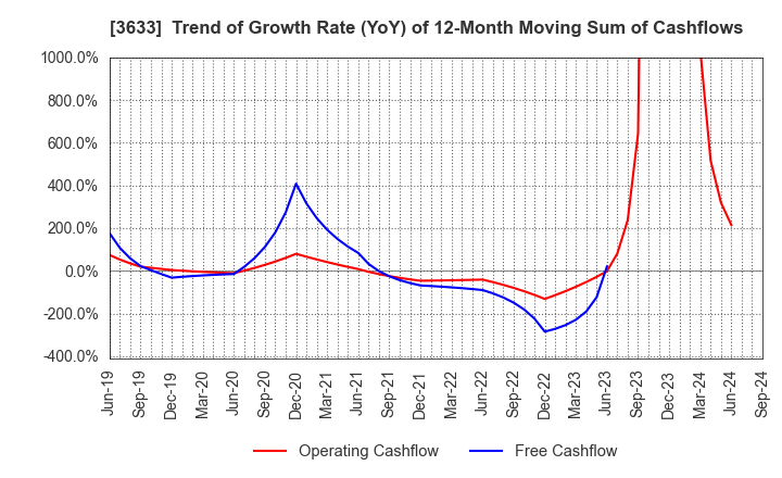 3633 GMO Pepabo,Inc.: Trend of Growth Rate (YoY) of 12-Month Moving Sum of Cashflows