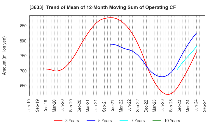 3633 GMO Pepabo,Inc.: Trend of Mean of 12-Month Moving Sum of Operating CF