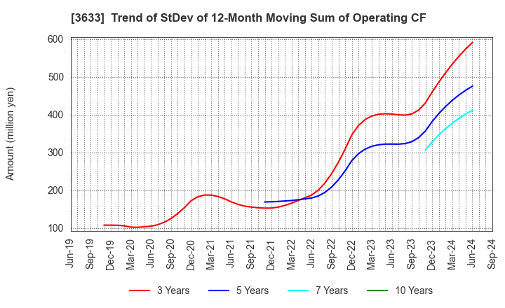 3633 GMO Pepabo,Inc.: Trend of StDev of 12-Month Moving Sum of Operating CF