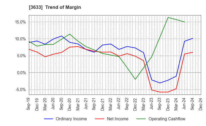 3633 GMO Pepabo,Inc.: Trend of Margin