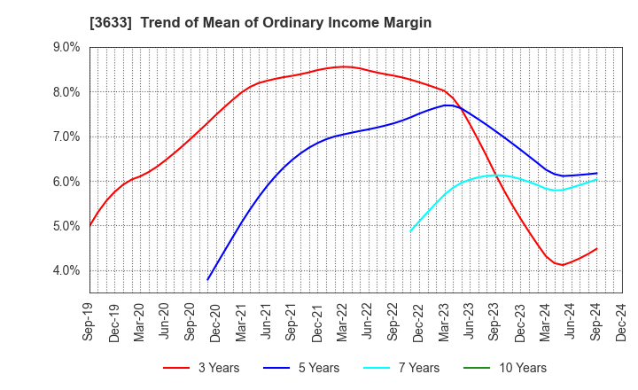 3633 GMO Pepabo,Inc.: Trend of Mean of Ordinary Income Margin