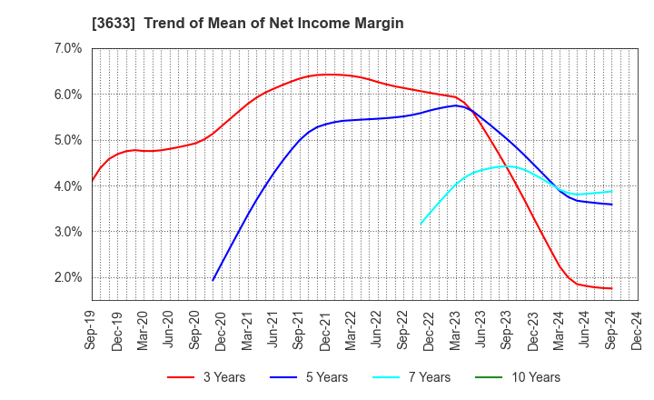 3633 GMO Pepabo,Inc.: Trend of Mean of Net Income Margin